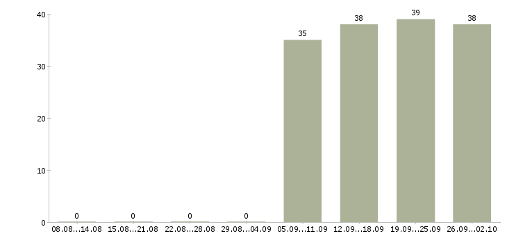Работа инженер по в Магнитогорске - Число вакансий в Магнитогорске по специальности инженер по за 2 месяца
