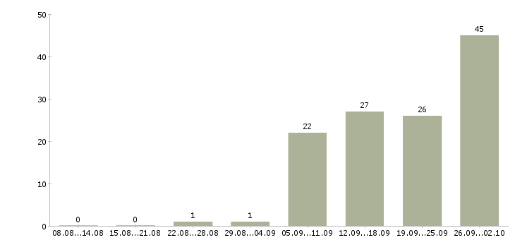 Работа ведущий региональный менеджер в Москве - Число вакансий в Москве по специальности ведущий региональный менеджер за 2 месяца