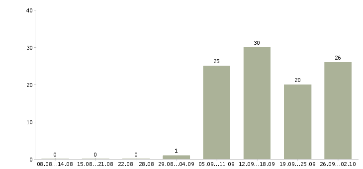 Работа ведущий специалист по рекламе в Москве - Число вакансий в Москве по специальности ведущий специалист по рекламе за 2 месяца