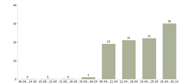 Работа декоратор в Москве - Число вакансий в Москве по специальности декоратор за 2 месяца