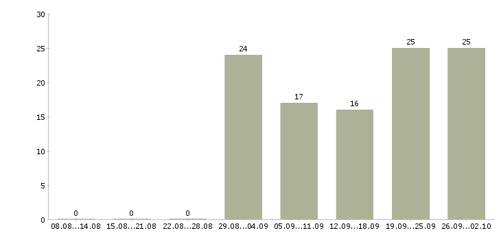 Работа инженер по ремонту компьютеров в Москве - Число вакансий в Москве по специальности инженер по ремонту компьютеров за 2 месяца
