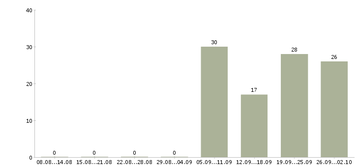 Работа консультант в аптеку в Москве - Число вакансий в Москве по специальности консультант в аптеку за 2 месяца