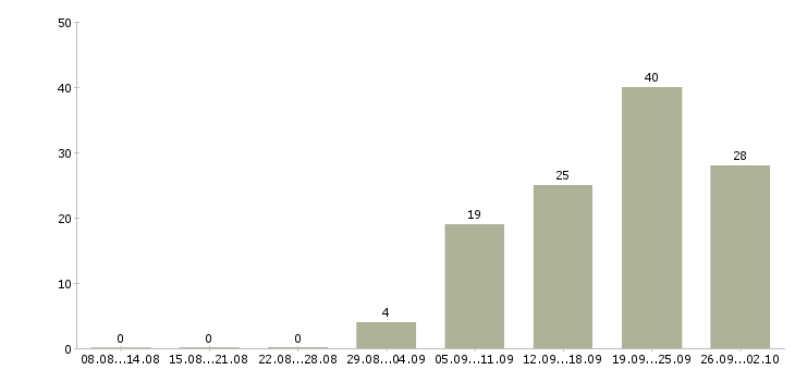 Работа мастер по ремонту часов в Москве - Число вакансий в Москве по специальности мастер по ремонту часов за 2 месяца