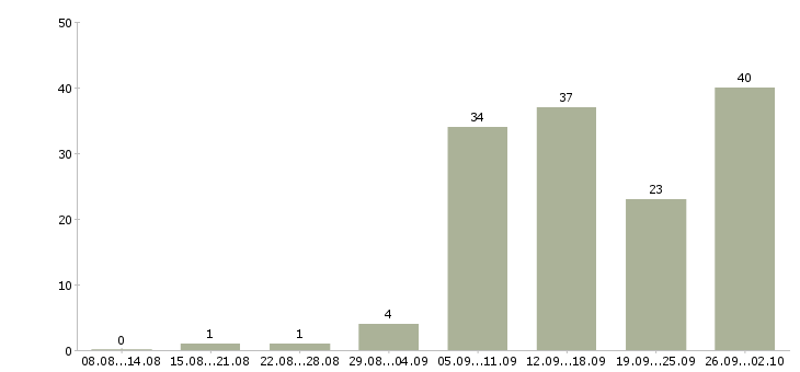 Работа набор удаленных сотрудников в Москве - Число вакансий в Москве по специальности набор удаленных сотрудников за 2 месяца