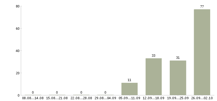 Работа продавец в гастрономический отдел в Москве - Число вакансий в Москве по специальности продавец в гастрономический отдел за 2 месяца