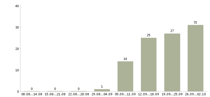 Работа специалист по вентиляции в Москве - Число вакансий в Москве по специальности специалист по вентиляции за 2 месяца