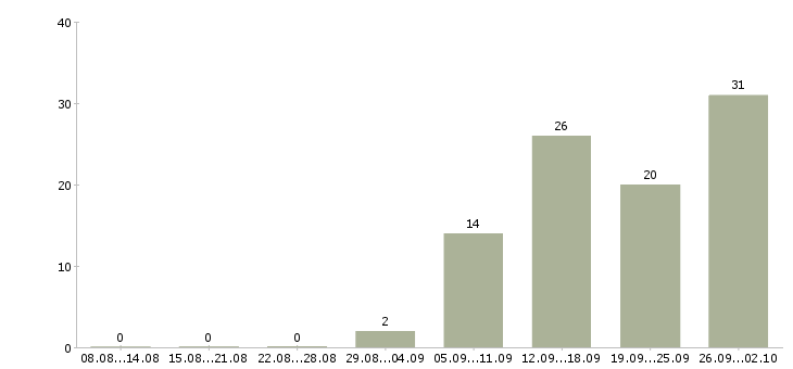 Работа специалист по программам лояльности в Москве - Число вакансий в Москве по специальности специалист по программам лояльности за 2 месяца