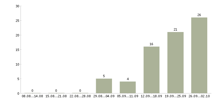 Работа электрогазосварщик вахта в Москве - Число вакансий в Москве по специальности электрогазосварщик вахта за 2 месяца
