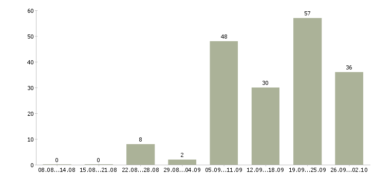 Работа агент в Новосибирске - Число вакансий в Новосибирске по специальности агент за 2 месяца