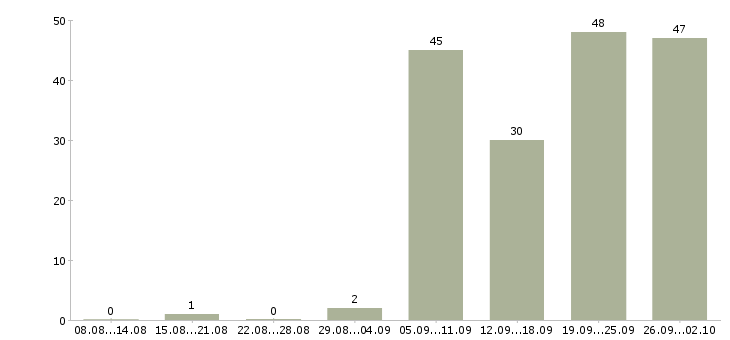 Работа менеджер в торговле в Новосибирске - Число вакансий в Новосибирске по специальности менеджер в торговле за 2 месяца