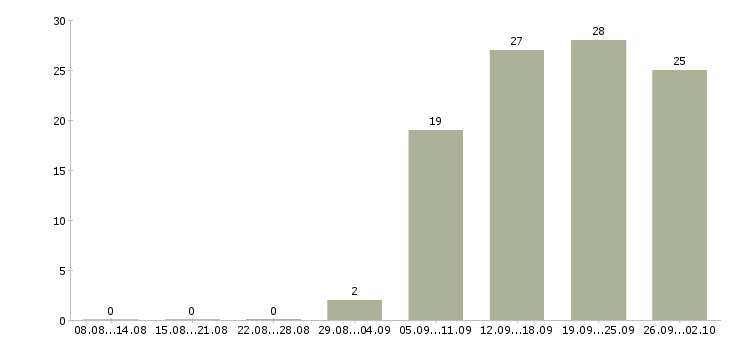 Работа менеджер по развитию региональных продаж в Новосибирске - Число вакансий в Новосибирске по специальности менеджер по развитию региональных продаж за 2 месяца