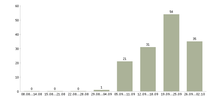 Работа продавец в магазин в Оренбурге - Число вакансий в Оренбурге по специальности продавец в магазин за 2 месяца