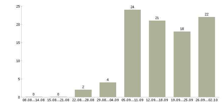 Работа на дому бесплатное обучение в Орле - Число вакансий в Орле по специальности на дому бесплатное обучение за 2 месяца