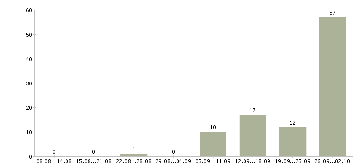 Работа предлагаю работу на дому в Подольске - Число вакансий в Подольске по специальности предлагаю работу на дому за 2 месяца