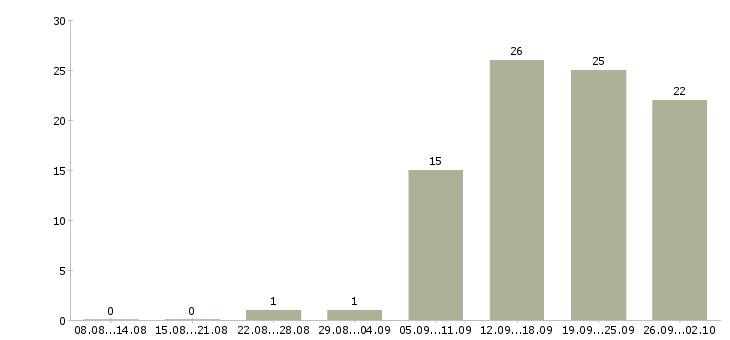 Работа ищу работу в Рязани - Число вакансий в Рязани по специальности ищу работу за 2 месяца
