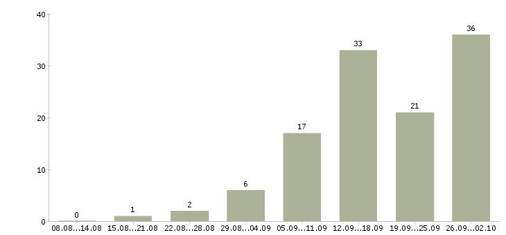Работа на дому интернет в Саранске - Число вакансий в Саранске по специальности на дому интернет за 2 месяца