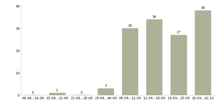Работа транспортная компания в Саратове - Число вакансий в Саратове по специальности транспортная компания за 2 месяца