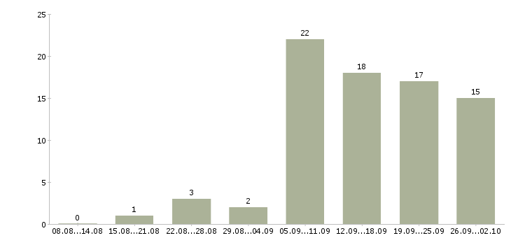 Работа водитель на автомобиле в Сочи - Число вакансий в Сочи по специальности водитель на автомобиле за 2 месяца