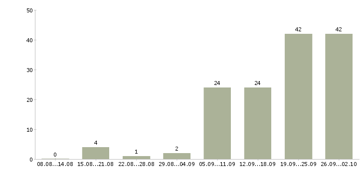 Работа продажа техники в Сочи - Число вакансий в Сочи по специальности продажа техники за 2 месяца