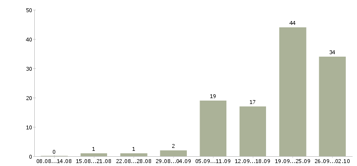 Работа предлагаю официальную работу на дому в Ставрополе - Число вакансий в Ставрополе по специальности предлагаю официальную работу на дому за 2 месяца
