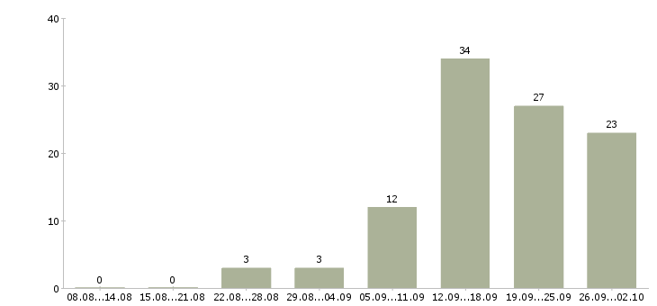 Работа сотрудник с обязанностями менеджера в Сургуте - Число вакансий в Сургуте по специальности сотрудник с обязанностями менеджера за 2 месяца