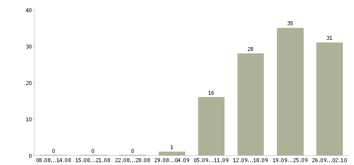 Работа менеджер по обучению и развитию в Твери - Число вакансий в Твери по специальности менеджер по обучению и развитию за 2 месяца