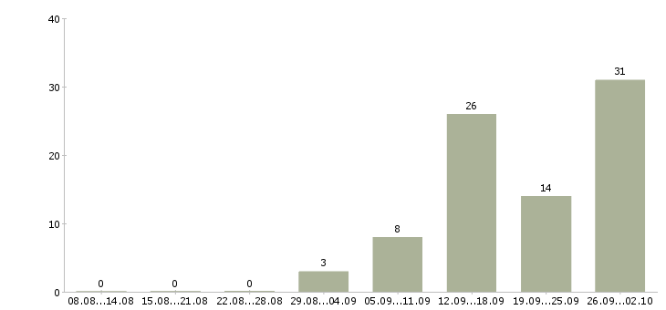 Работа желающим зарабатывать в Тольятти - Число вакансий в Тольятти по специальности желающим зарабатывать за 2 месяца