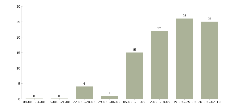 Работа ищу работу в Ульяновске - Число вакансий в Ульяновске по специальности ищу работу за 2 месяца
