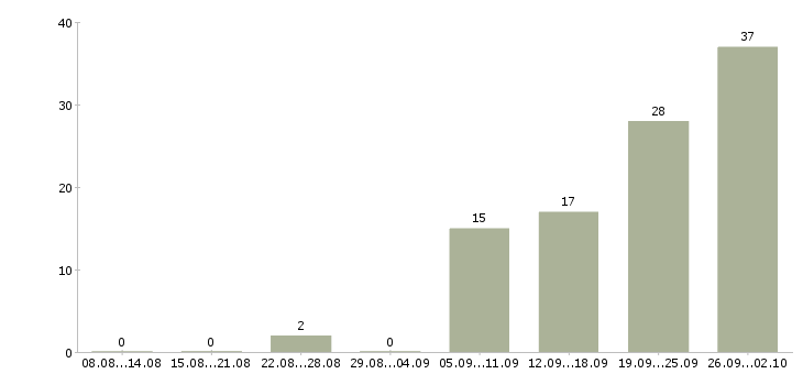 Работа консультант торгового зала в Уфе - Число вакансий в Уфе по специальности консультант торгового зала за 2 месяца