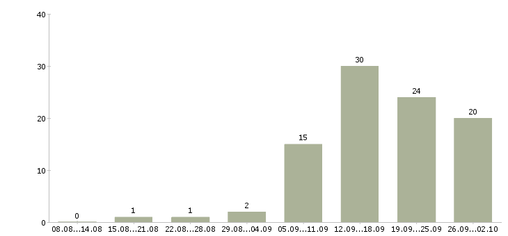 Работа менеджер по рекламе в Уфе - Число вакансий в Уфе по специальности менеджер по рекламе за 2 месяца