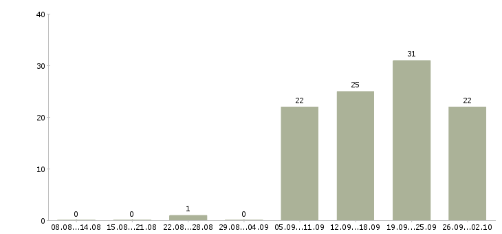 Работа специалист по ведению переговоров в Уфе - Число вакансий в Уфе по специальности специалист по ведению переговоров за 2 месяца
