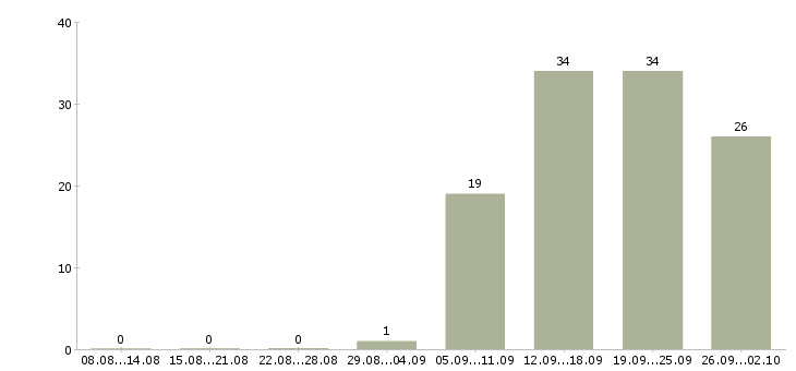 Работа специалист по оформлении документации в Уфе - Число вакансий в Уфе по специальности специалист по оформлении документации за 2 месяца