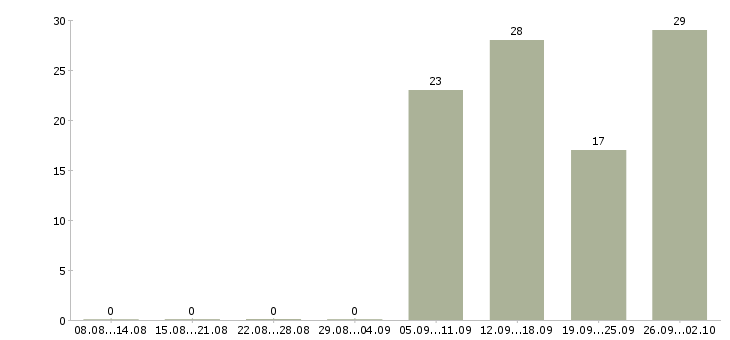 Работа косметик в Хабаровске - Число вакансий в Хабаровске по специальности косметик за 2 месяца