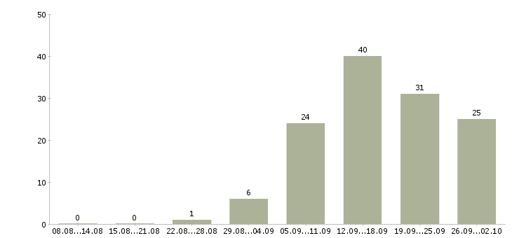 Работа менеджер в интернет компанию в Хабаровске - Число вакансий в Хабаровске по специальности менеджер в интернет компанию за 2 месяца