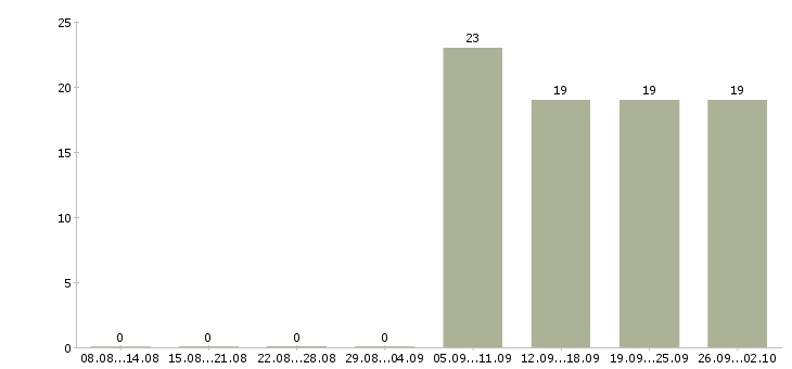 Работа менеджер отдела корпоративных продаж в Хабаровске - Число вакансий в Хабаровске по специальности менеджер отдела корпоративных продаж за 2 месяца