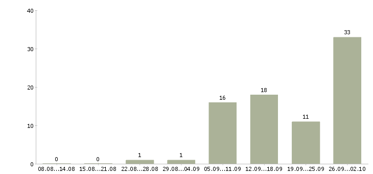 Работа на дому для активных в Хабаровске - Число вакансий в Хабаровске по специальности на дому для активных за 2 месяца