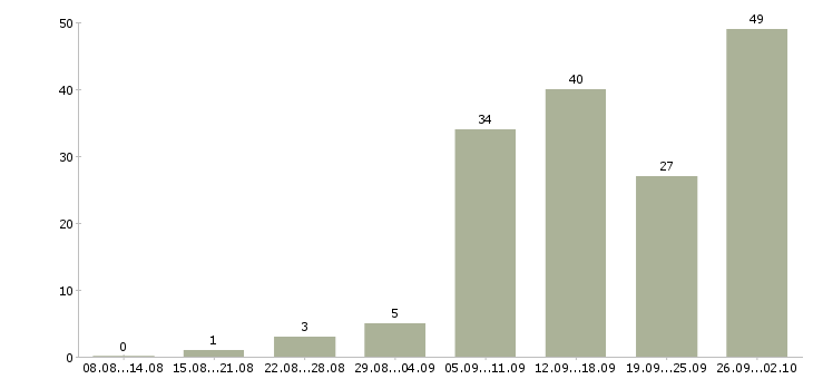 Работа по интернету интернет магазин в Хабаровске - Число вакансий в Хабаровске по специальности по интернету интернет магазин за 2 месяца