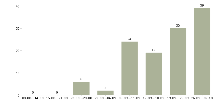 Работа менеджер на холодные звонки в Челябинске - Число вакансий в Челябинске по специальности менеджер на холодные звонки за 2 месяца