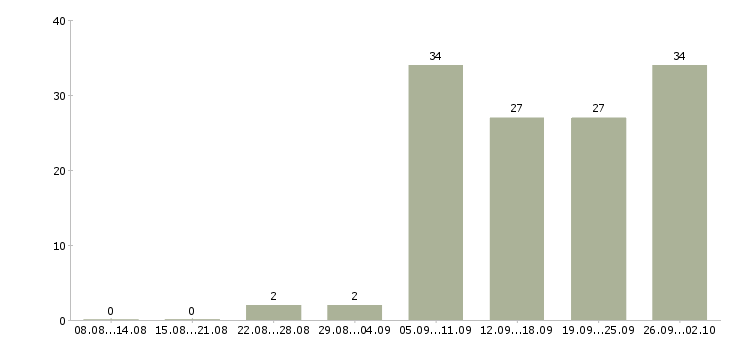 Работа сотрудник по оформлению документов в Челябинске - Число вакансий в Челябинске по специальности сотрудник по оформлению документов за 2 месяца