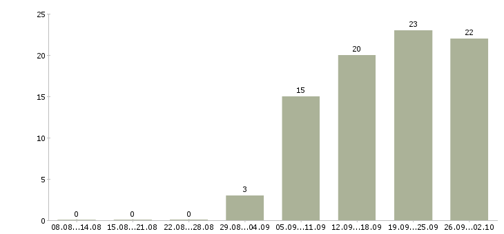 Работа специалист по работе с людьми в Челябинске - Число вакансий в Челябинске по специальности специалист по работе с людьми за 2 месяца