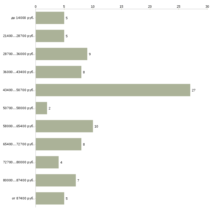 Найти работу няня для сопровождения в Москве - График распределения вакансий «няня для сопровождения» по зарплате