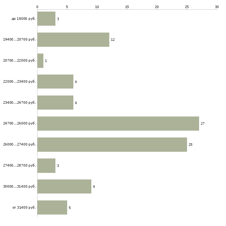 Найти работу повар на раздачу Санкт-петербург - График распределения вакансий «повар на раздачу» по зарплате