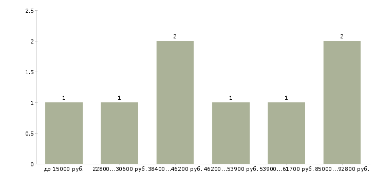 Найти работу требуются работники в Екатеринбурге - График распределения вакансий «требуются работники» по зарплате