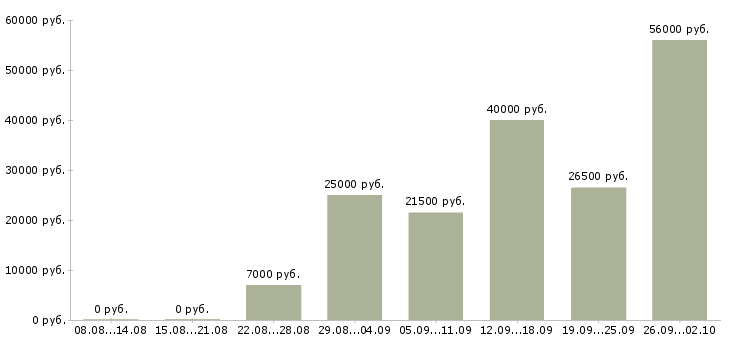 Вакансии без вложений без продаж в Барнауле - Медиана зарплат без вложений без продаж в Барнауле за 2 месяца