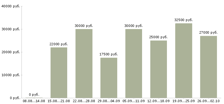Вакансии без продаж и вложений в Воронеже - Медиана зарплат без продаж и вложений в Воронеже за 2 месяца