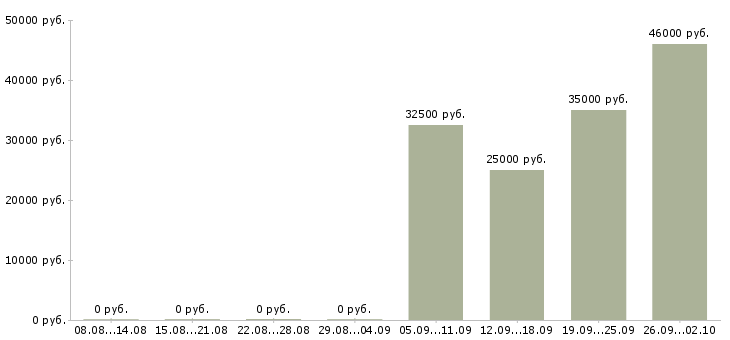 Вакансии бизнес для людей Нижний новгород - Медиана зарплат бизнес для людей Нижний новгород за 2 месяца