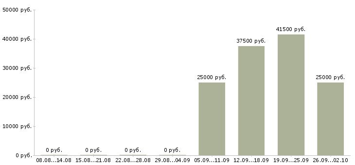 Вакансии бухгалтер заработной платы в Оренбурге - Медиана зарплат бухгалтер заработной платы в Оренбурге за 2 месяца