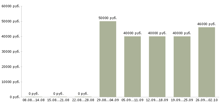 Вакансии бухгалтер на участок заработной платы в Москве - Медиана зарплат бухгалтер на участок заработной платы в Москве за 2 месяца