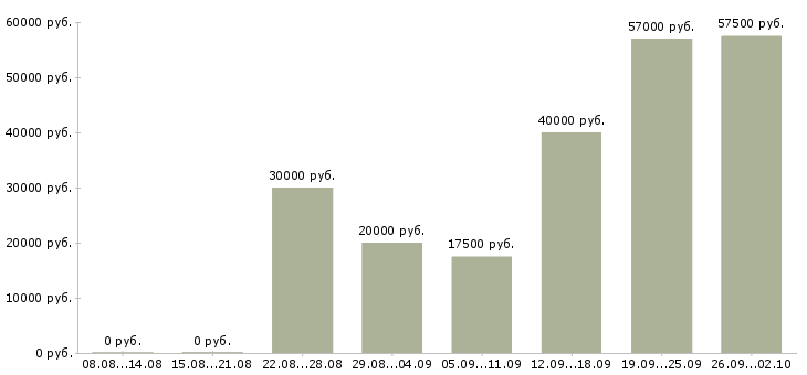 Вакансии в офисе на дому в Белгороде - Медиана зарплат в офисе на дому в Белгороде за 2 месяца