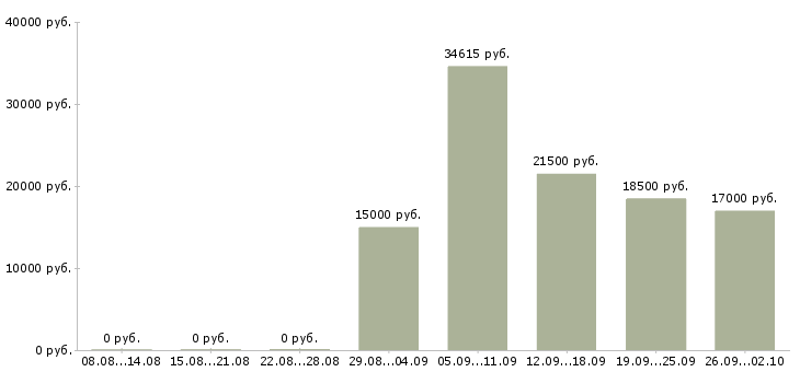Вакансии в социальных сетях в Ижевске - Медиана зарплат в социальных сетях в Ижевске за 2 месяца